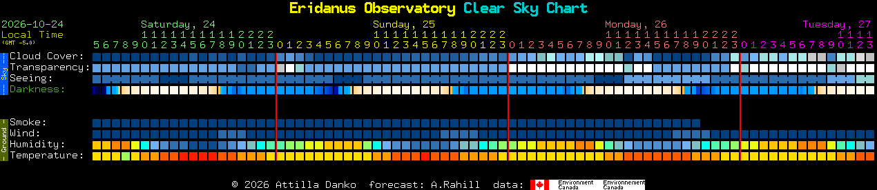 Current forecast for Eridanus Observatory Clear Sky Chart
