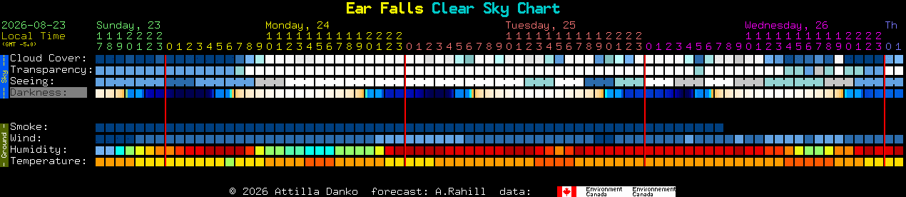 Current forecast for Ear Falls Clear Sky Chart