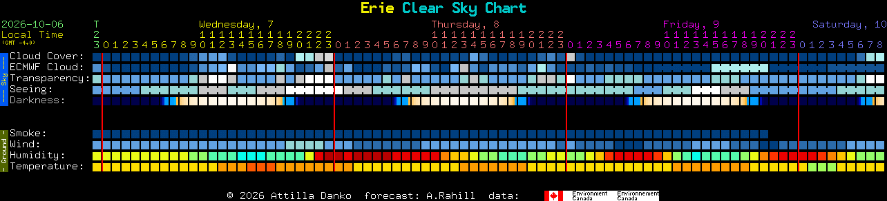 Current forecast for Erie Clear Sky Chart