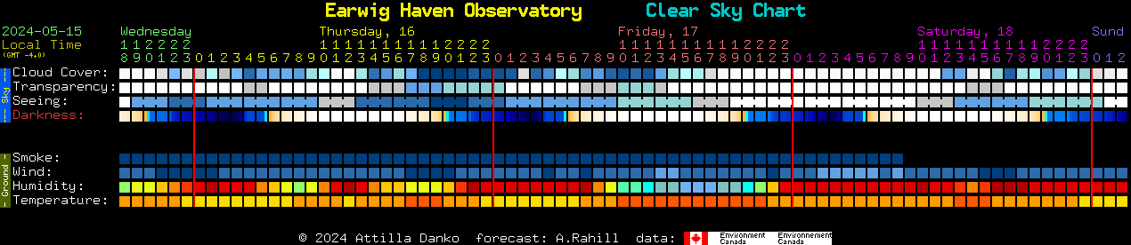 Current forecast for Earwig Haven Observatory Clear Sky Chart