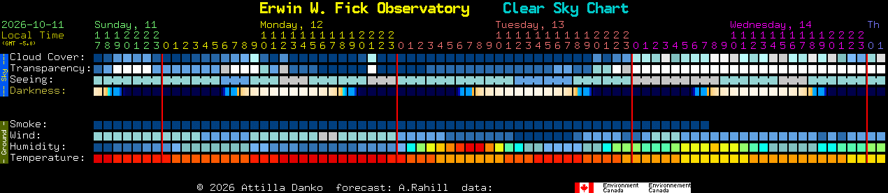 Current forecast for Erwin W. Fick Observatory Clear Sky Chart