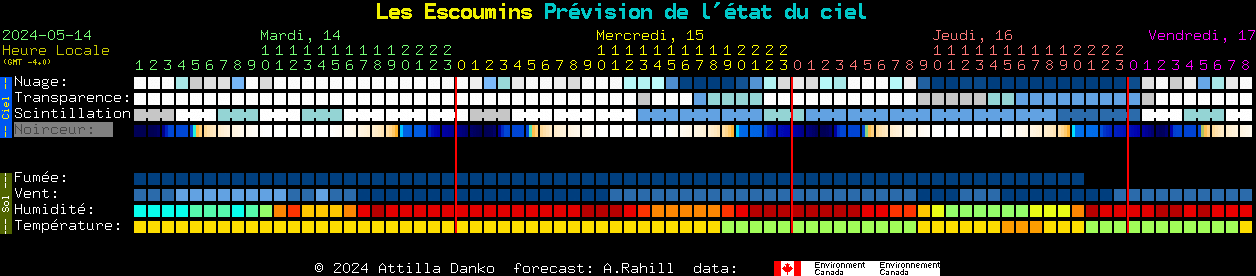 Current forecast for Les Escoumins Clear Sky Chart