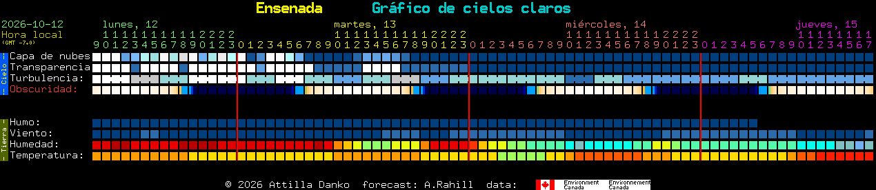 Current forecast for Ensenada Clear Sky Chart