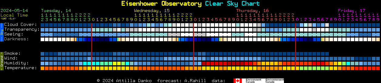 Current forecast for Eisenhower Observatory Clear Sky Chart