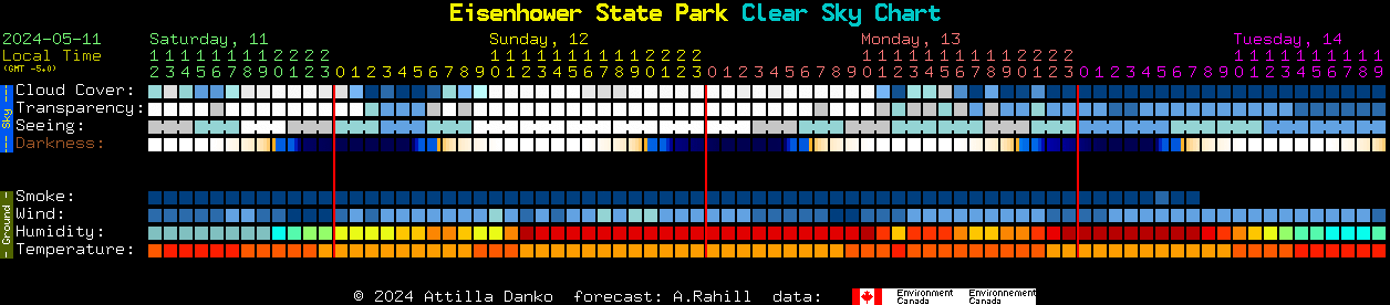 Current forecast for Eisenhower State Park Clear Sky Chart