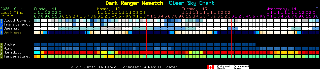 Current forecast for Dark Ranger Wasatch Clear Sky Chart