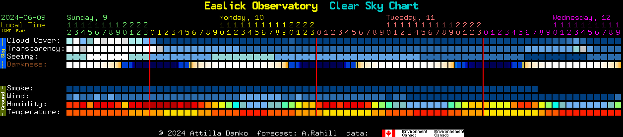 Current forecast for Easlick Observatory Clear Sky Chart