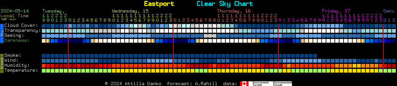 Current forecast for Eastport Clear Sky Chart