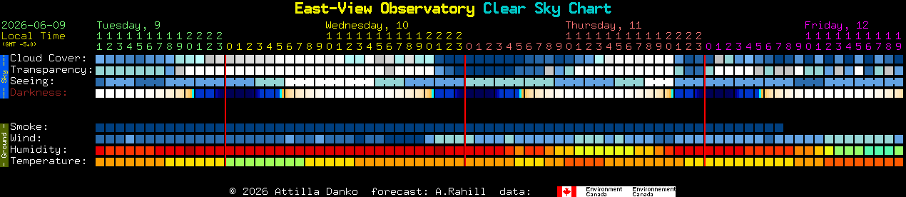 Current forecast for East-View Observatory Clear Sky Chart