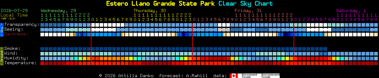 Current forecast for Estero Llano Grande State Park Clear Sky Chart