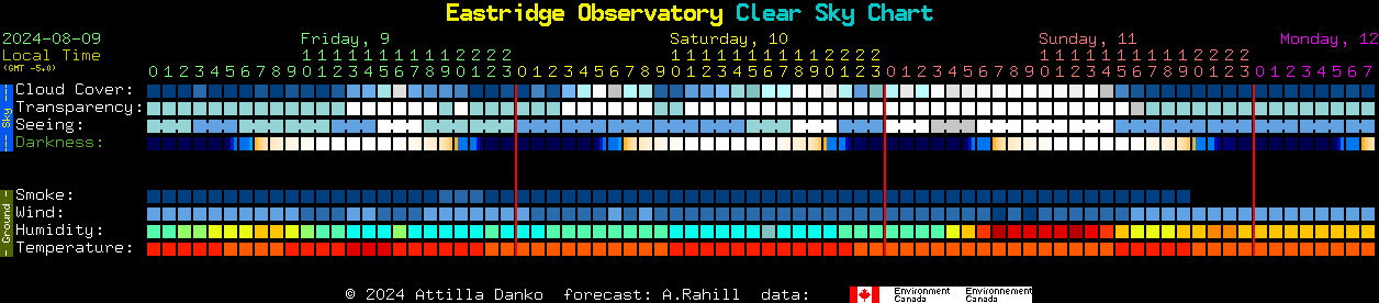 Current forecast for Eastridge Observatory Clear Sky Chart