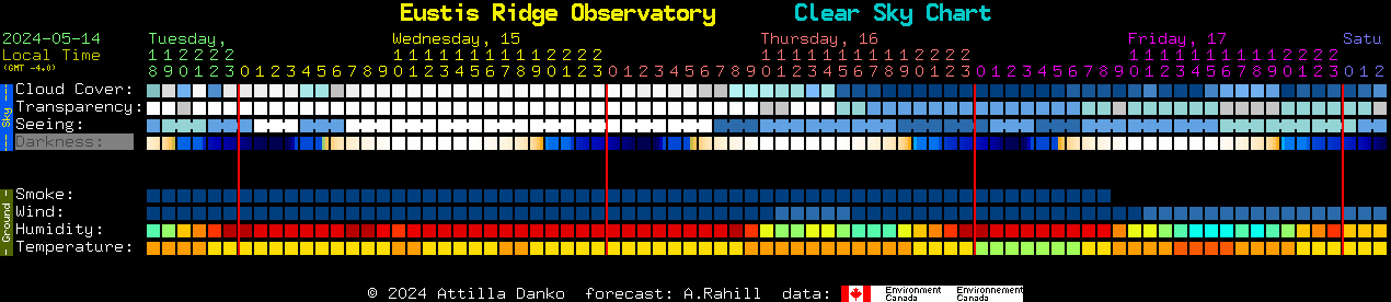 Current forecast for Eustis Ridge Observatory Clear Sky Chart