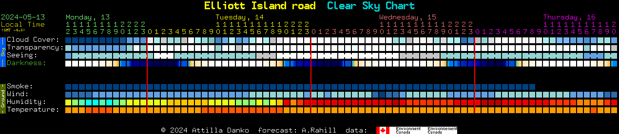 Current forecast for Elliott Island road Clear Sky Chart
