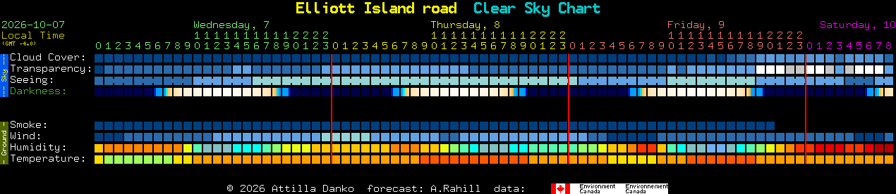 Current forecast for Elliott Island road Clear Sky Chart