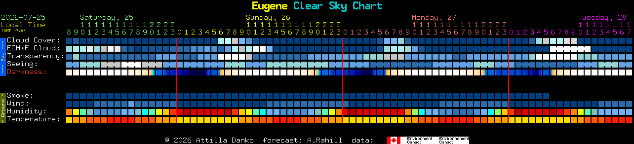 Current forecast for Eugene Clear Sky Chart