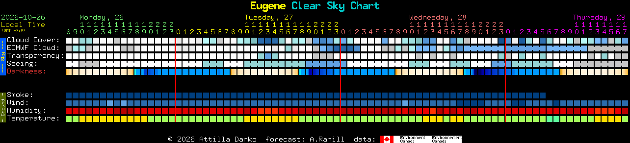 Current forecast for Eugene Clear Sky Chart