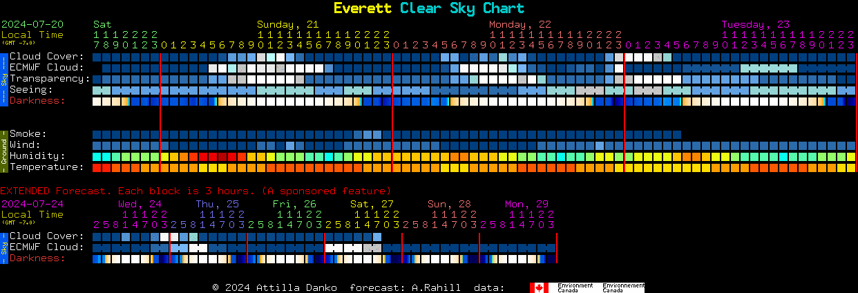 Current forecast for Everett Clear Sky Chart