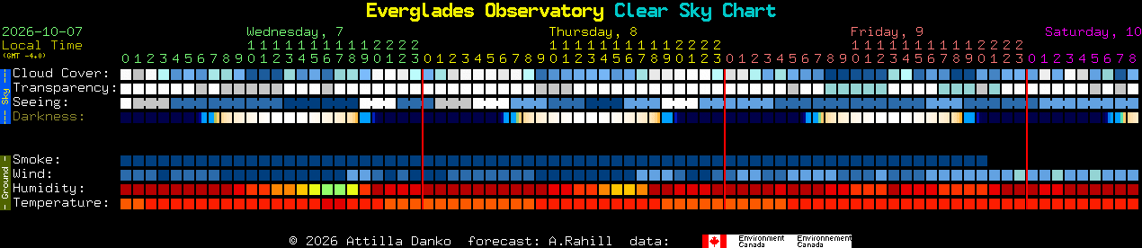 Current forecast for Everglades Observatory Clear Sky Chart
