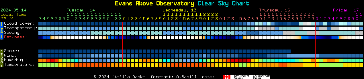 Current forecast for Evans Above Observatory Clear Sky Chart