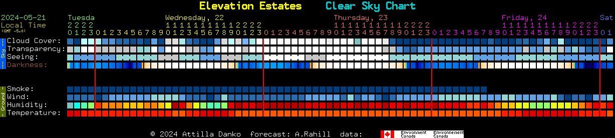 Current forecast for Elevation Estates Clear Sky Chart