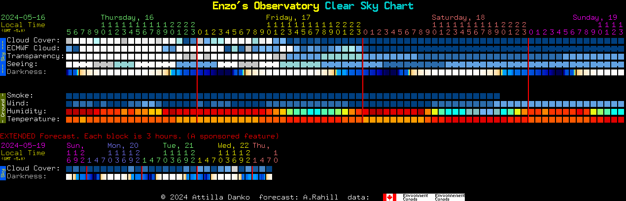 Current forecast for Enzo's Observatory Clear Sky Chart