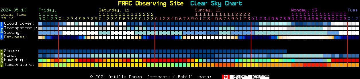 Current forecast for FAAC Observing Site Clear Sky Chart