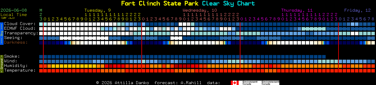 Current forecast for Fort Clinch State Park Clear Sky Chart