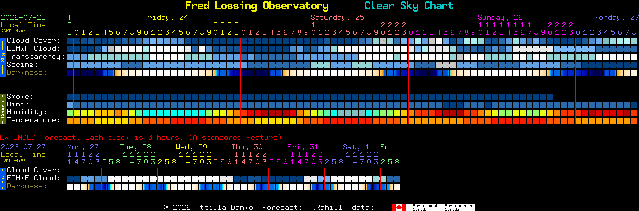 Current forecast for Fred Lossing Observatory Clear Sky Chart