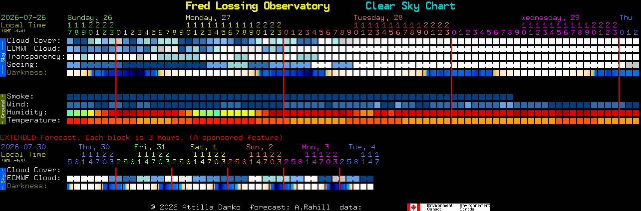 Current forecast for Fred Lossing Observatory Clear Sky Chart