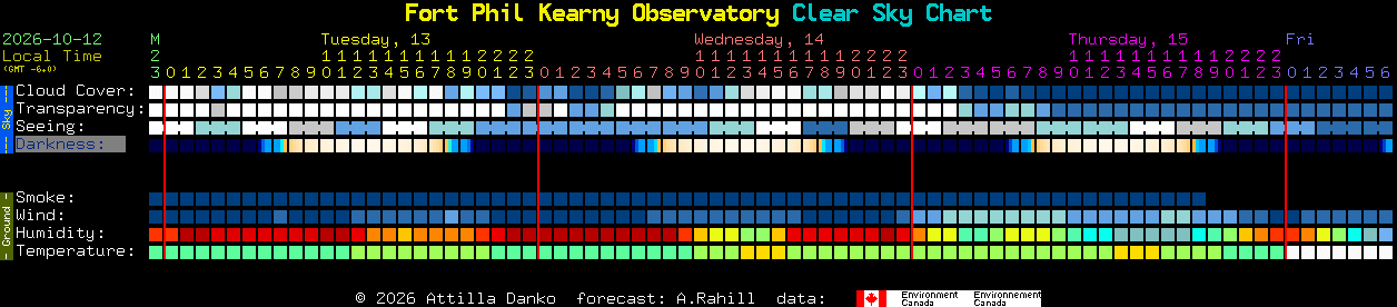 Current forecast for Fort Phil Kearny Observatory Clear Sky Chart