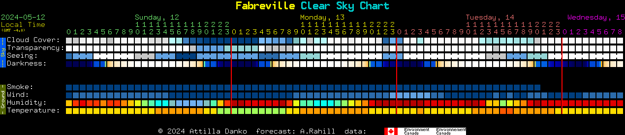 Current forecast for Fabreville Clear Sky Chart