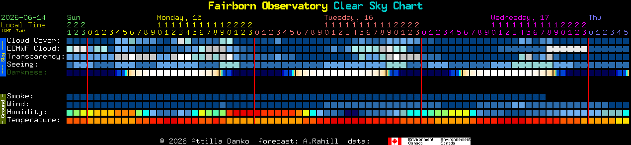 Current forecast for Fairborn Observatory Clear Sky Chart