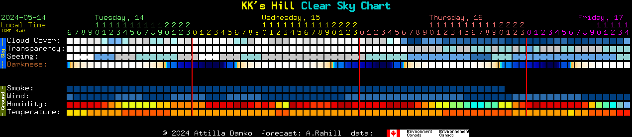 Current forecast for KK's Hill Clear Sky Chart