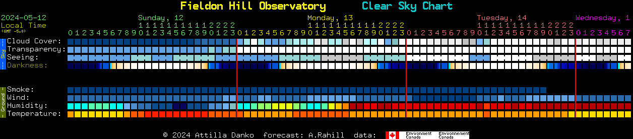 Current forecast for Fieldon Hill Observatory Clear Sky Chart