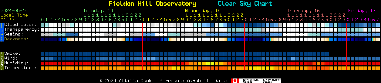 Current forecast for Fieldon Hill Observatory Clear Sky Chart