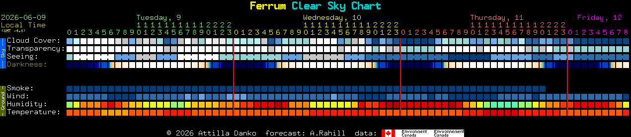 Current forecast for Ferrum Clear Sky Chart