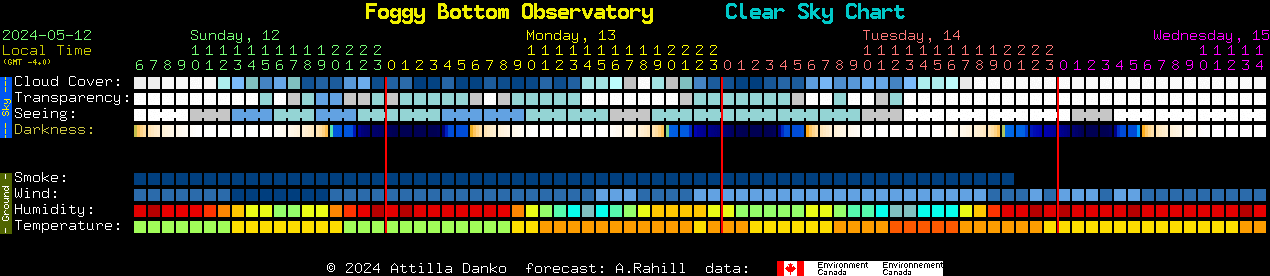 Current forecast for Foggy Bottom Observatory Clear Sky Chart