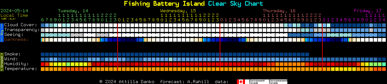 Current forecast for Fishing Battery Island Clear Sky Chart