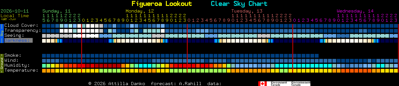 Current forecast for Figueroa Lookout Clear Sky Chart
