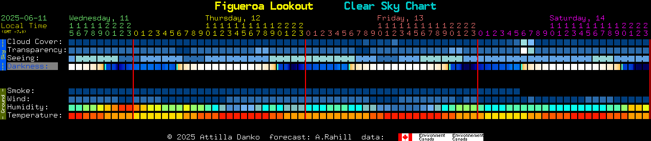 Current forecast for Figueroa Lookout Clear Sky Chart