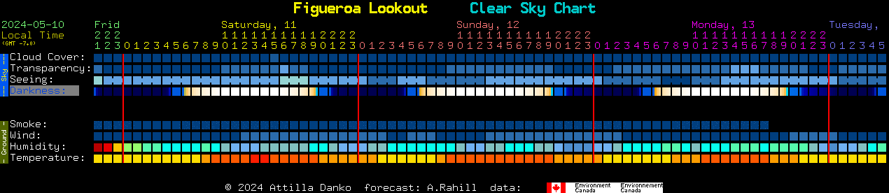 Current forecast for Figueroa Lookout Clear Sky Chart