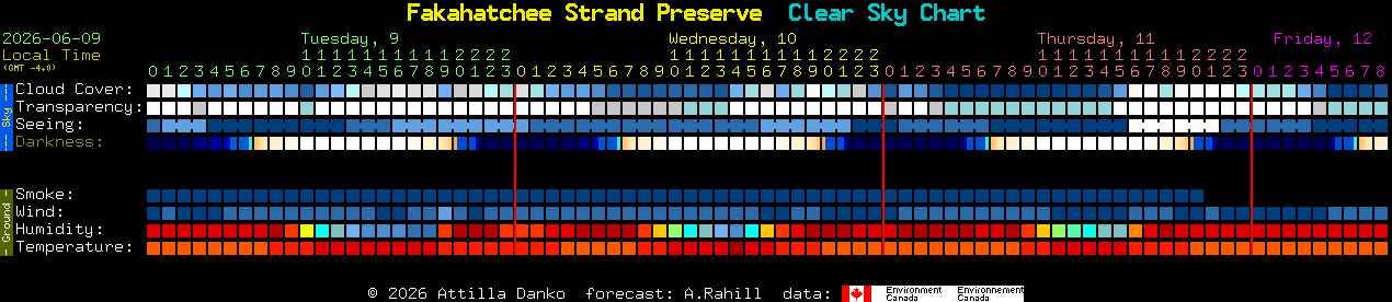 Current forecast for Fakahatchee Strand Preserve Clear Sky Chart