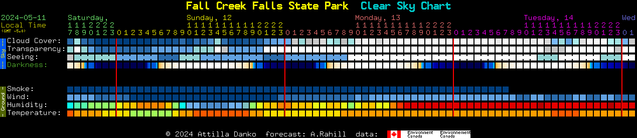 Current forecast for Fall Creek Falls State Park Clear Sky Chart