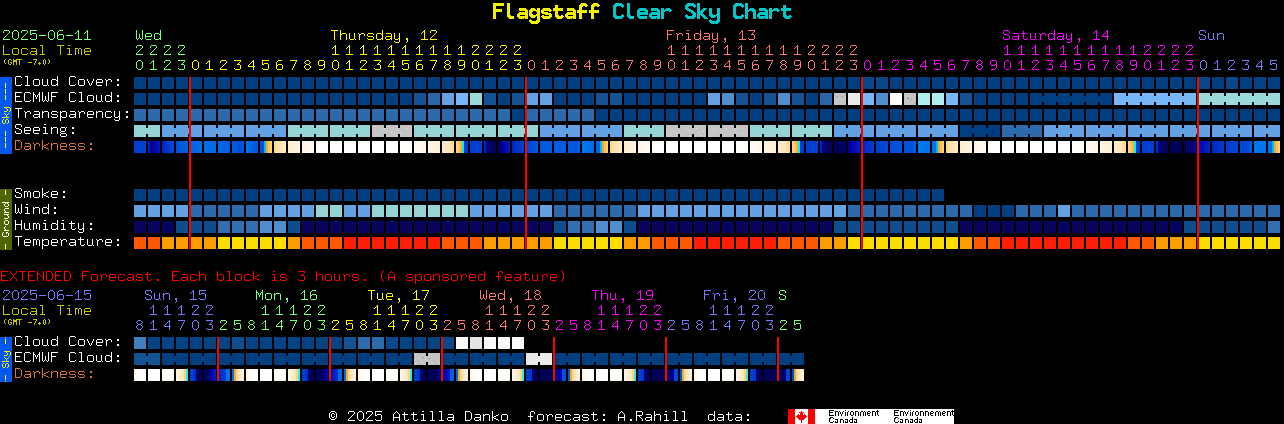 Current forecast for Flagstaff Clear Sky Chart
