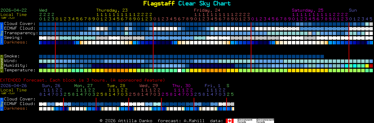 Current forecast for Flagstaff Clear Sky Chart