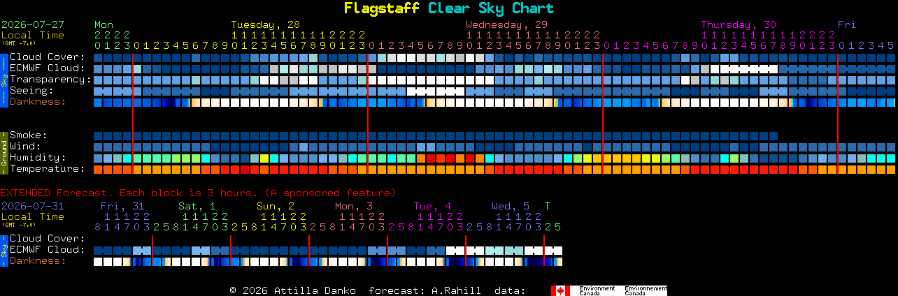 Current forecast for Flagstaff Clear Sky Chart