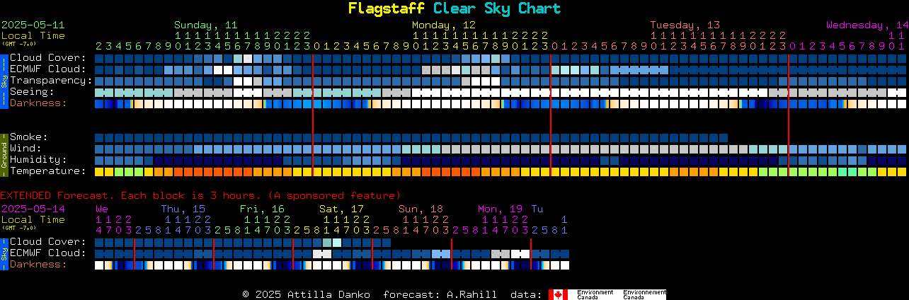 Current forecast for Flagstaff Clear Sky Chart