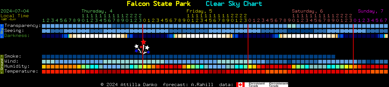 Current forecast for Falcon State Park Clear Sky Chart