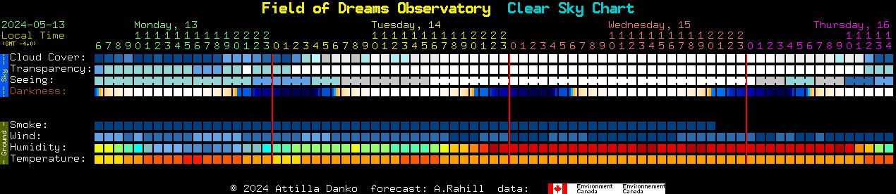 Current forecast for Field of Dreams Observatory Clear Sky Chart