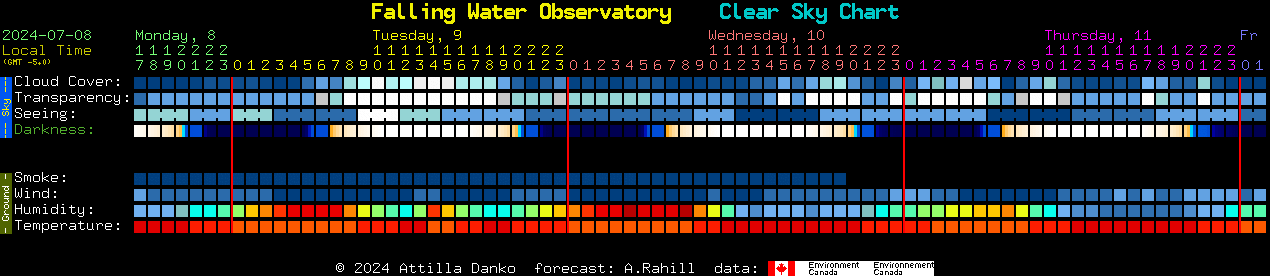 Current forecast for Falling Water Observatory Clear Sky Chart